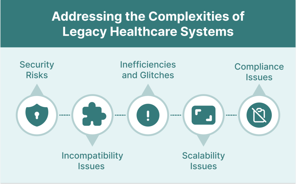 Complexities of Legacy Healthcare Systems