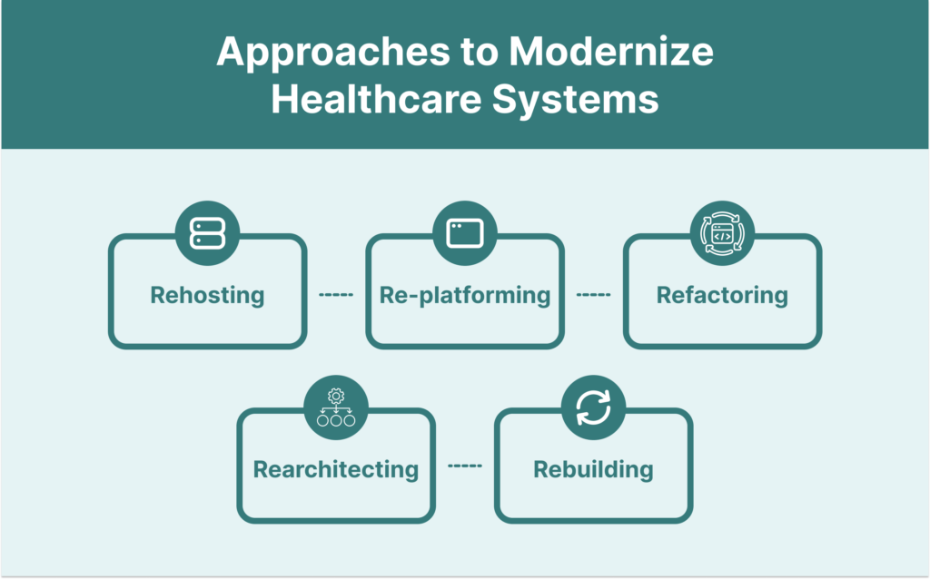 Approaches to Modernize Healthcare Systems