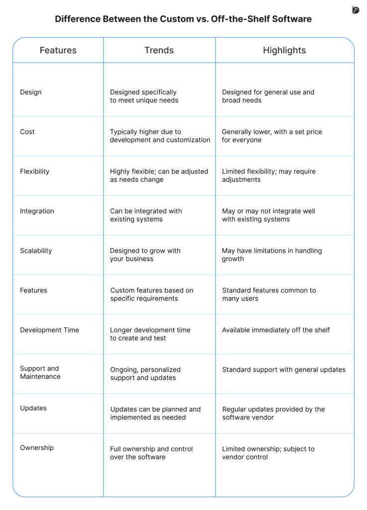 Difference Between the Custom vs. Off-the-Shelf Software