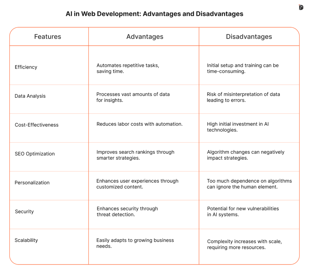 AI in Web Development: Advantages and Disadvantages