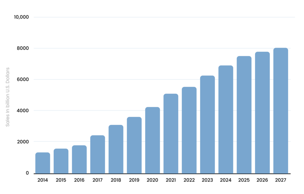 Market Overview of Global retail eCommerce sales