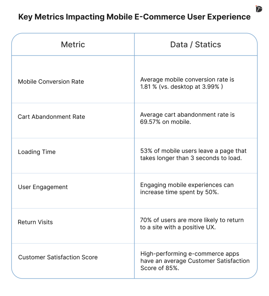 Key Metrics Impacting Mobile E-Commerce User Experience