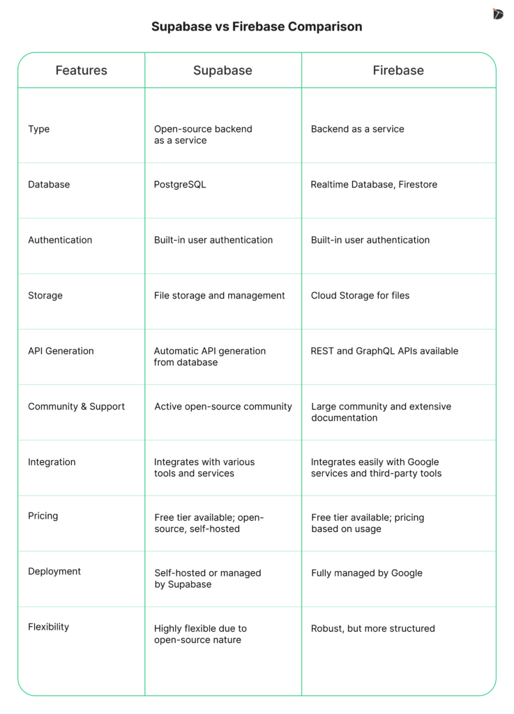 Supabase vs Firebase Comparison