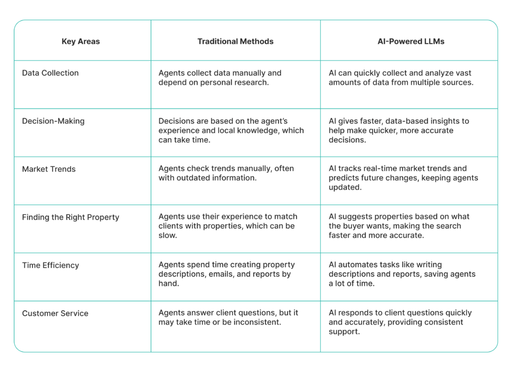 Comparison of Traditional Methods vs. AI-Powered LLMs in Real Estate