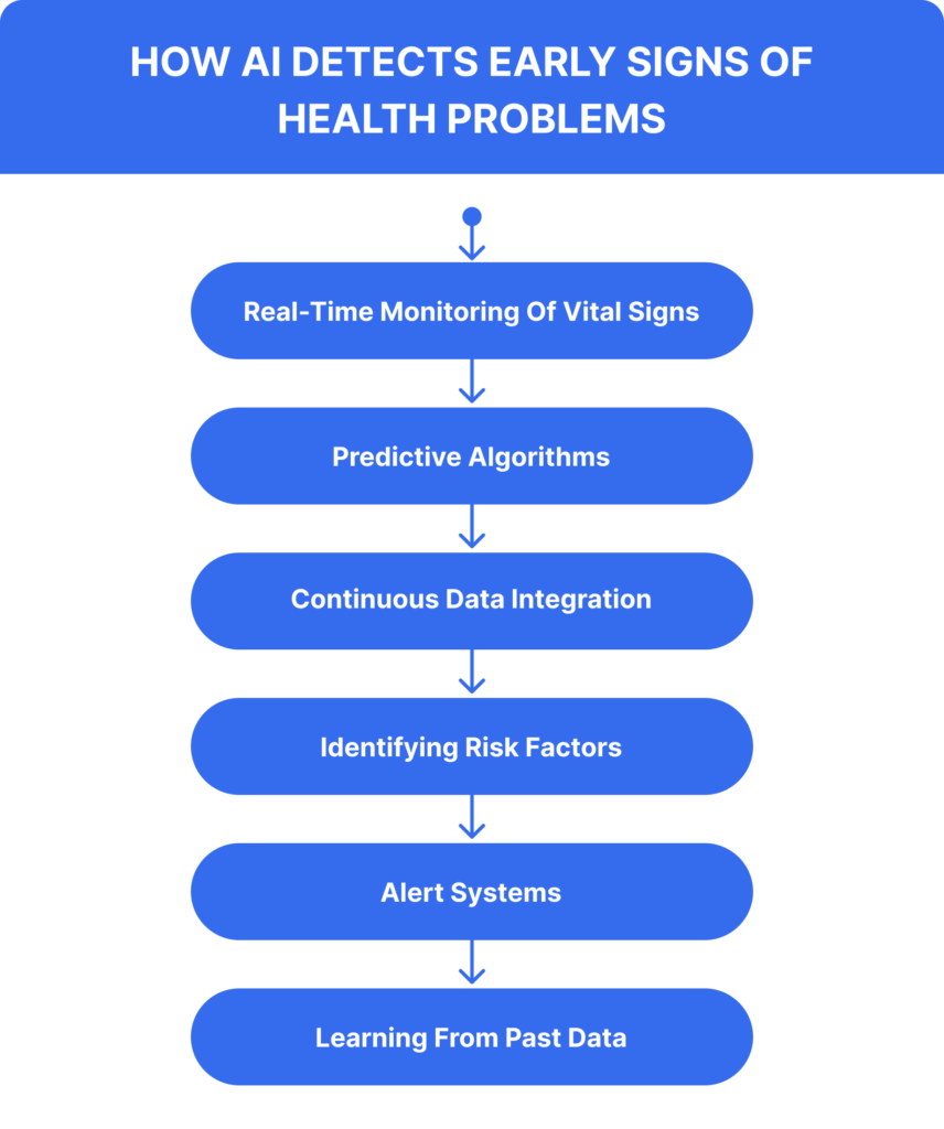 How AI Detects Early Signs of Health Problems