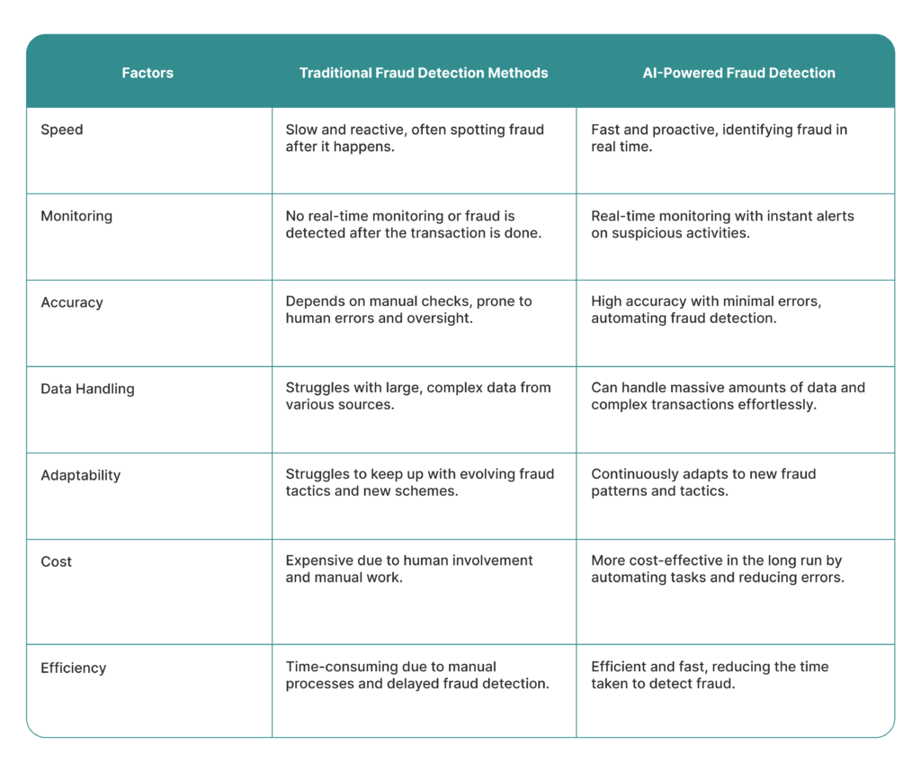 AI vs. Traditional Fraud Detection Methods