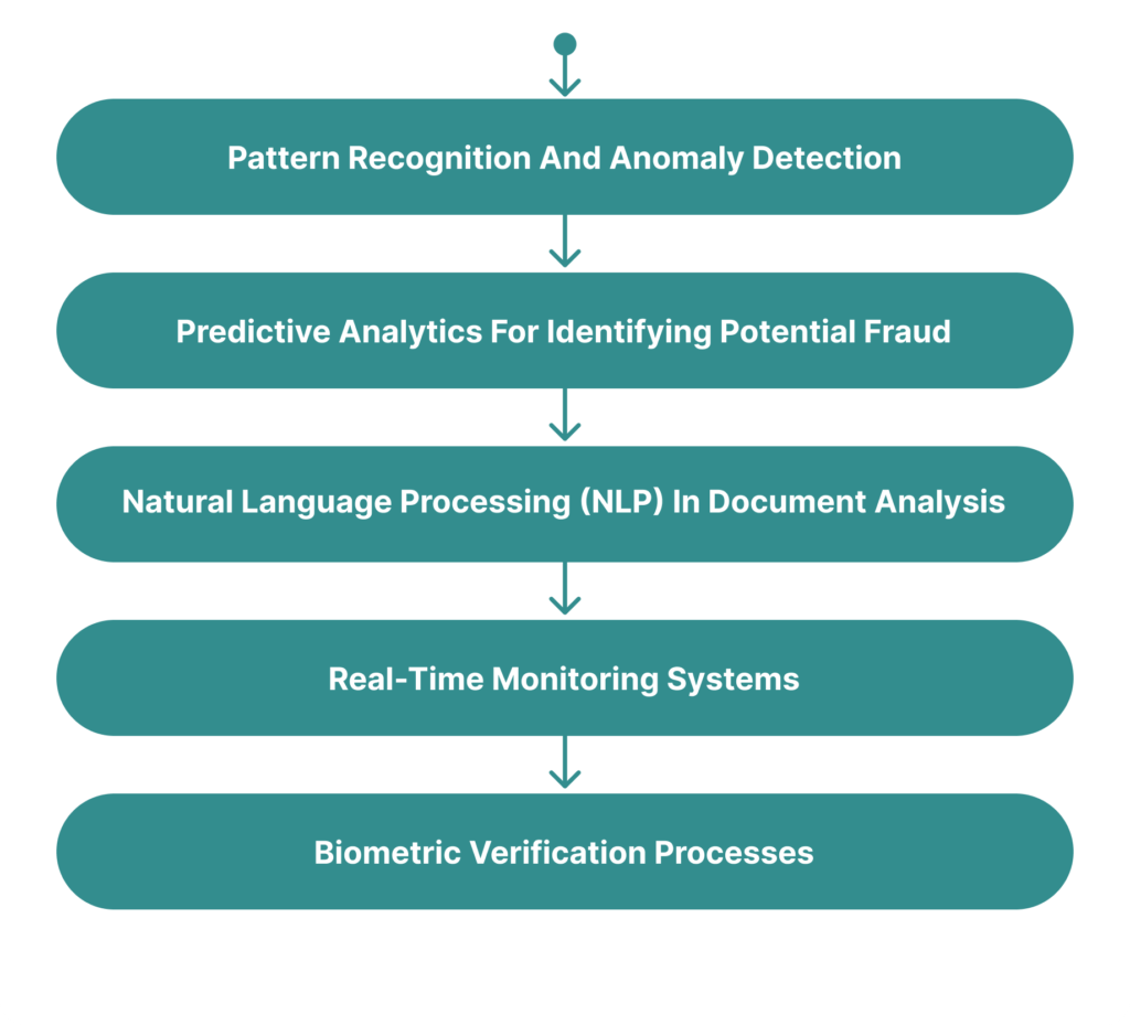 AI Techniques Transforming Real Estate Fraud Detection