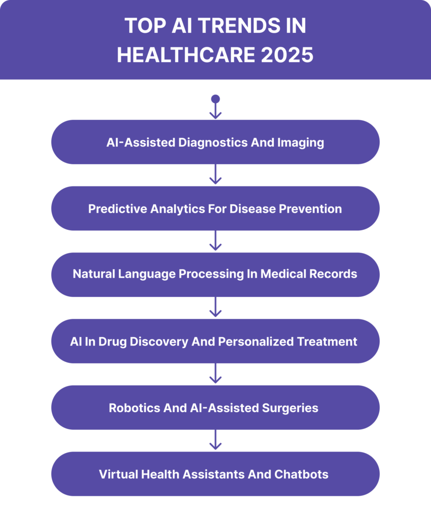 Top AI Trends in Healthcare 2025