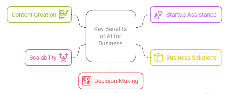 Key Benefits of AI for Business