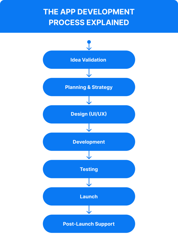 The App Development Process Explained